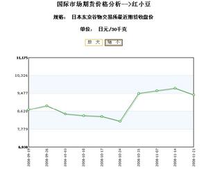 價格分析