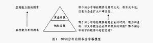 顧客金字塔模型