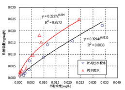 吸附等溫線