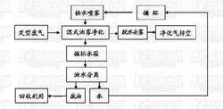 定型機廢氣處理工藝流程圖