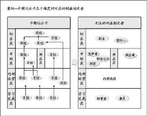 利益相關者模型