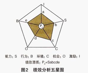 績效考核五星圖模型Image:績效分析五星圖.jpg