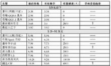 天津一汽——價格表