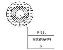 三套管蓄能換熱器單元結構示意圖