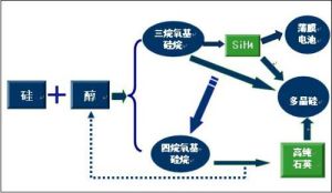 物理法多晶矽技術