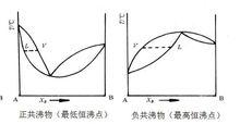 恆沸混合物的分類