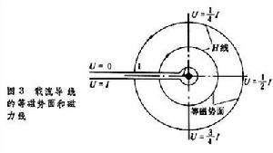 磁標勢