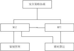 WAPI技術框架