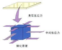 鋼化原理