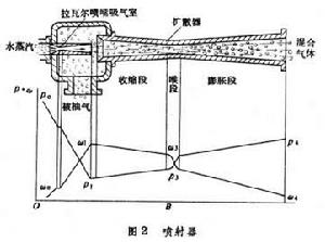 水蒸汽噴射真空泵