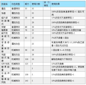 羅斯克技能表