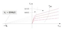 圖1.BJT輸出特性曲線