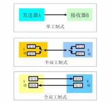 串列通信的三種方式