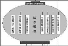 知識管理評估