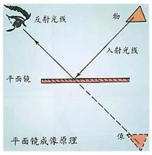 平面鏡成像原理