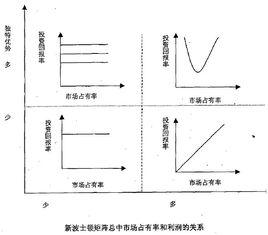 新波士頓矩陣