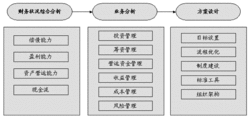 財務狀況分析