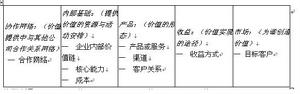 （圖）商業模式9個構成要素