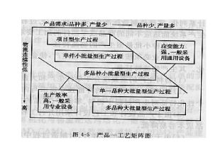 產品工藝矩陣