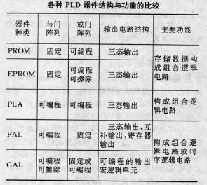 PLD[可程式邏輯器件]