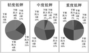 低鉀血症