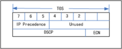 圖1 為DSCP和IP優先權位示意圖