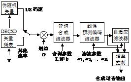 圖1  QCELP方框圖