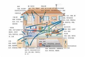 室內空氣污染暴露水平