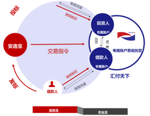 匯付天下資金託管