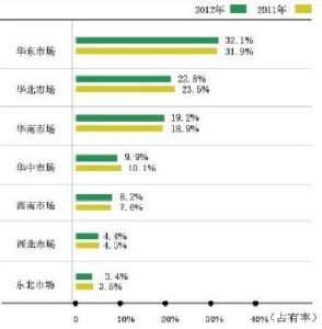 2011至2012離心機各大區域市場占有率