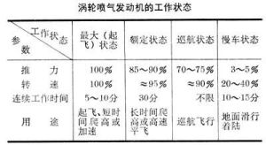 發動機工作狀態