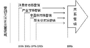 頻繁行銷規劃