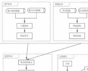 動態用戶模型