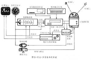 組合導航