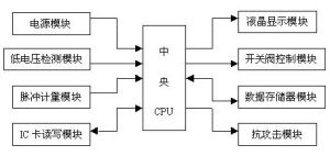 結構框圖