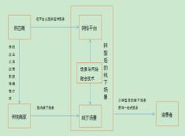 線下網際網路