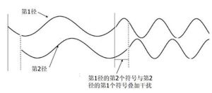 符號間干擾