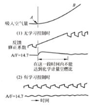 圖4-5有、無學習控制的空燃比控制精度