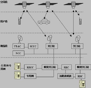 低軌道衛星通信網構造圖