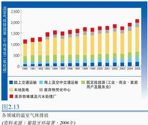 總量管制和交易制度