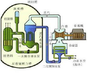 核裂變發電示意圖