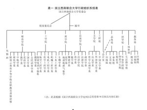 西南聯合大學組織結構表