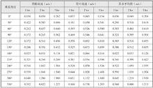 圖7 （有槳，n=0）不同背景流速下，船模隧道內的流速測量結果