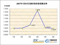 比較相對指標