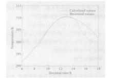 圖 1 目標表面溫度理論計算值和實測值