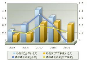 盈利趨勢