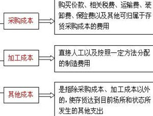 成本原則