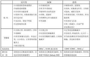 LCH與反應組、惡組的鑑別