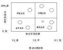 波士頓矩陣圖