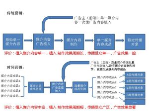 傳統行銷模式